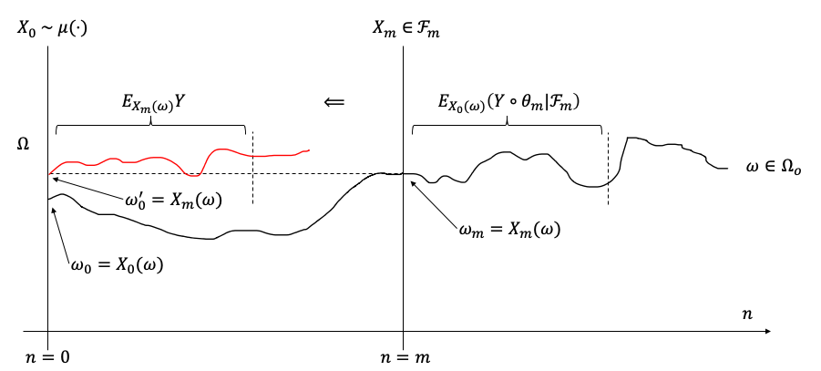 markov_property